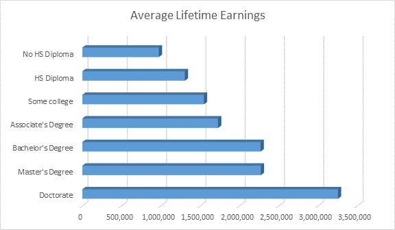 Chart of Average Lifetime Earnings